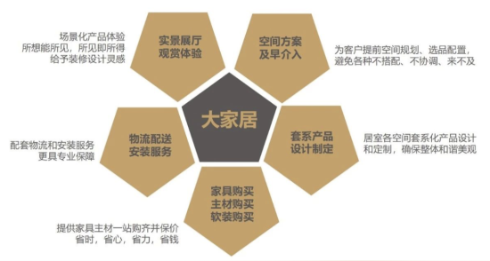 什么時(shí)候，消費(fèi)者才愿意為家居“審美”買單？